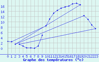 Courbe de tempratures pour Novillard (90)