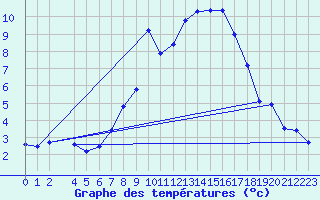 Courbe de tempratures pour La Comella (And)