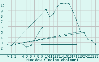 Courbe de l'humidex pour La Comella (And)