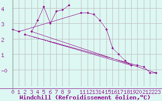 Courbe du refroidissement olien pour Kilsbergen-Suttarboda