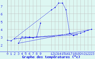 Courbe de tempratures pour Elsenborn (Be)