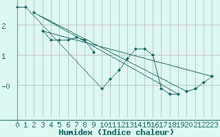 Courbe de l'humidex pour Luechow