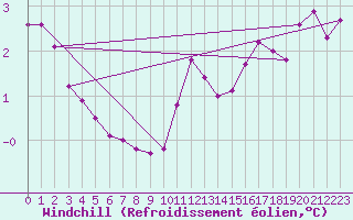 Courbe du refroidissement olien pour Thomastown