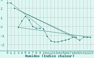 Courbe de l'humidex pour Kekesteto