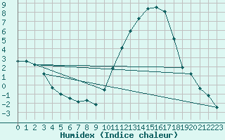 Courbe de l'humidex pour Amur (79)