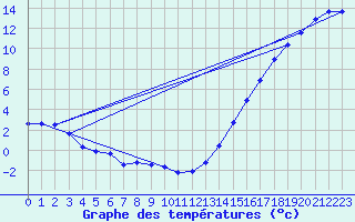 Courbe de tempratures pour Fort Smith Climate