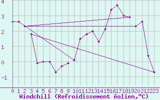 Courbe du refroidissement olien pour Coulommes-et-Marqueny (08)