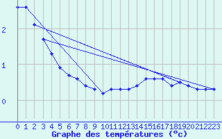 Courbe de tempratures pour Gersau