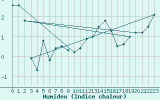 Courbe de l'humidex pour Hereford/Credenhill