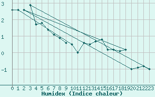 Courbe de l'humidex pour Laegern