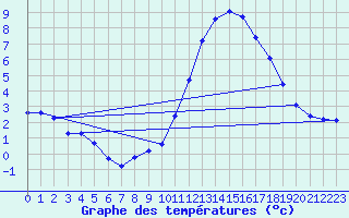 Courbe de tempratures pour Montroy (17)