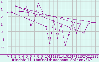 Courbe du refroidissement olien pour Vaduz