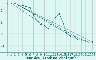 Courbe de l'humidex pour Bad Kissingen