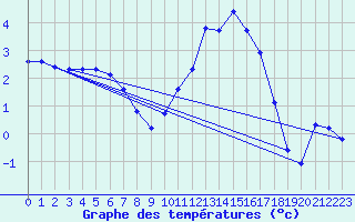 Courbe de tempratures pour Baye (51)