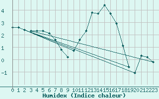 Courbe de l'humidex pour Baye (51)