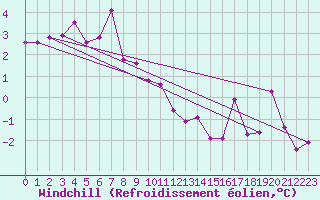 Courbe du refroidissement olien pour Malung A