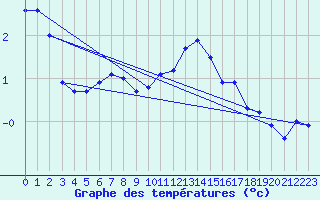 Courbe de tempratures pour Cervena