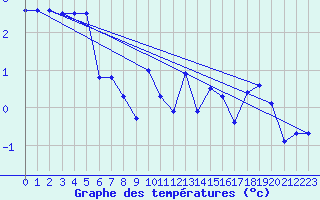 Courbe de tempratures pour Tromso-Holt