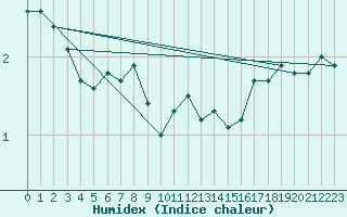 Courbe de l'humidex pour Grimsel Hospiz