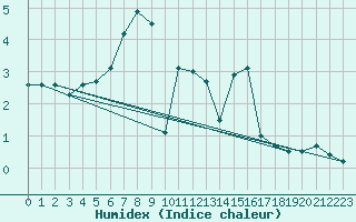 Courbe de l'humidex pour Egolzwil