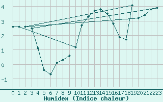 Courbe de l'humidex pour Allant - Nivose (73)