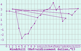 Courbe du refroidissement olien pour Shawbury