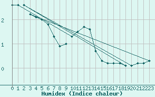 Courbe de l'humidex pour Lans-en-Vercors (38)