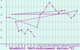 Courbe du refroidissement olien pour Floreffe - Robionoy (Be)