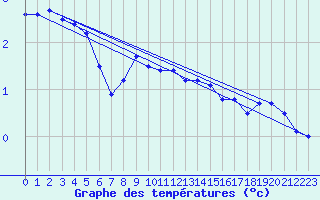 Courbe de tempratures pour Pori Tahkoluoto