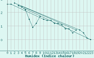 Courbe de l'humidex pour Pori Tahkoluoto