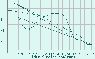 Courbe de l'humidex pour Rovaniemi Rautatieasema