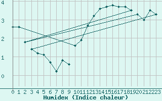 Courbe de l'humidex pour Nantes (44)