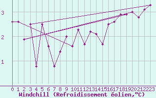 Courbe du refroidissement olien pour Maseskar