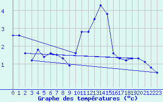 Courbe de tempratures pour Chteaudun (28)