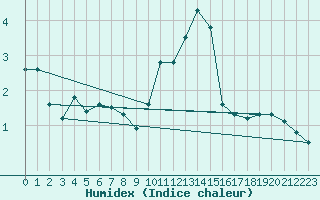 Courbe de l'humidex pour Chteaudun (28)