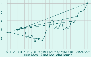 Courbe de l'humidex pour Jersey (UK)