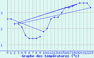 Courbe de tempratures pour Sgur-le-Chteau (19)