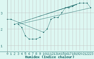 Courbe de l'humidex pour Sgur-le-Chteau (19)