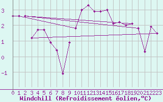 Courbe du refroidissement olien pour Aultbea
