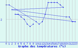 Courbe de tempratures pour Charleville-Mzires (08)