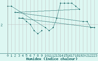 Courbe de l'humidex pour Charleville-Mzires (08)