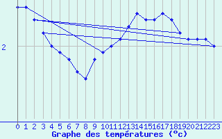 Courbe de tempratures pour Valence (26)