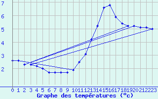 Courbe de tempratures pour Anglars St-Flix(12)