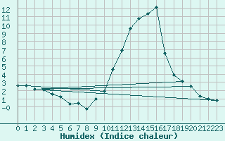 Courbe de l'humidex pour Tallard (05)