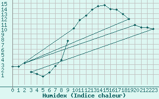 Courbe de l'humidex pour Laqueuille (63)