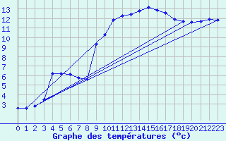 Courbe de tempratures pour Sgur-le-Chteau (19)