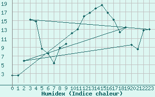 Courbe de l'humidex pour Stabio