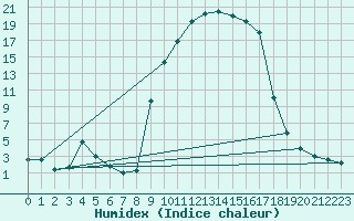 Courbe de l'humidex pour Cazalla de la Sierra