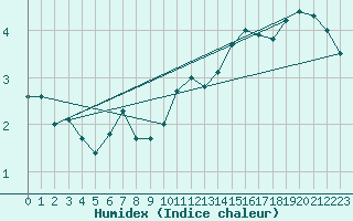 Courbe de l'humidex pour Le Bourget (93)