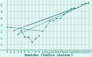 Courbe de l'humidex pour Florennes (Be)